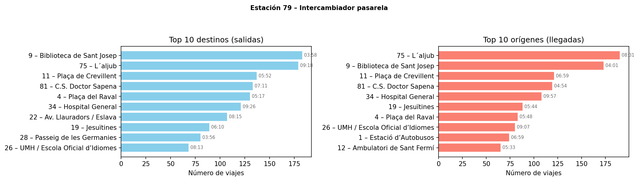 Estación 079 – Intercambiador pasarela